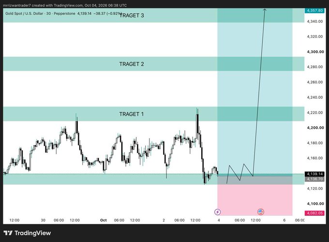 A TradingView chart of Gold Spot/U.S. Dollar (Pepperstone) showing price targets labeled TRAGET 1, TRAGET 2, and TRAGET 3 with a projected upward price movement.