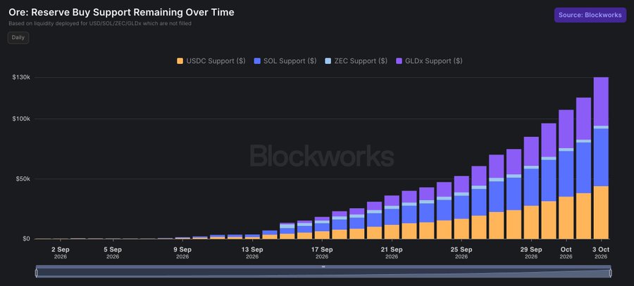 A Blockworks bar chart titled 'Ore: Reserve Buy Support Remaining Over Time,' showing daily stacked support in USDC, SOL, ZEC, and GLDX from September 2 to October 3, 2020, growing to nearly $130k.