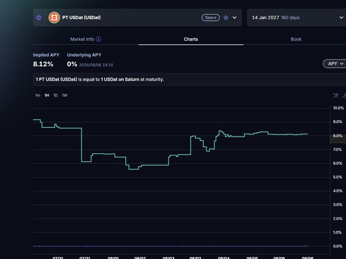 A financial chart interface showing 'PT USDat (USDat)' with an Implied APY of 8.12%, Underlying APY of 0%, and a line graph tracking rates over time from late July to early August 2026.