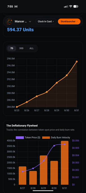 A mobile app screenshot displaying token analytics for 'Mancer...', showing a 7-day chart trending up to 297M units, plus a secondary chart titled 'The Deflationary Flywheel' tracking token price and daily burn velocity.