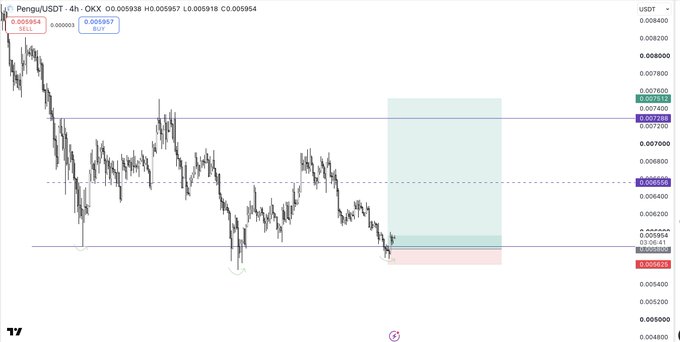 TradingView 4-hour candlestick chart of PenguinUSDT on OKX, displaying a bearish market structure with a sell signal and order blocks.