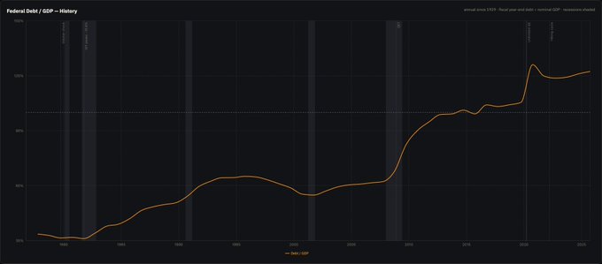 **Caption:** A long-term chart titled "Federal Debt / GDP – History" (Source: FRED) displays the orange line of Debt / GDP rising from roughly 20% in the 1940s to over 120% by 2020, with shaded bars marking recessions (1953, 1957-58, 1960, 1969-70, 1973-75, 1981-82, 1990-91, 2001, 2008-09, 2020).

**Connection to the post:** The chart illustrates the post's point — as U.S. (and by extension global) debt/GDP keeps climbing toward unsustainable territory, the system is forced to "underwrite" ever more debt, ultimately circling back to underwriting more Bitcoin as an alternative monetary asset.