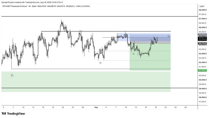 The image is a 4-hour BTC/USDT perpetual futures chart from TradingView (dated August 19, 2026, around 14:55 UTC+2) showing price oscillating around the 64,000-66,000 area, with the trader having marked several short entry/exit points (X marks) near resistance and a green demand zone below, visually supporting their decision to cut the short at a loss as price held up at resistance rather than breaking down.