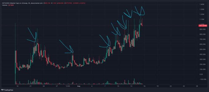 A candlestick chart of NETZ/USD on TradingView, showing price action around 1.04K-1.10K with high trading volume of 33.18M, illustrating the volatile early-stage growth of the token referenced in the accompanying post about Ohm protocol rebasing emissions and early investor behavior.