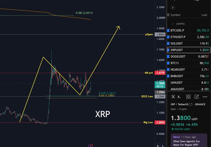 A cryptocurrency trading chart for XRP showing a bullish technical analysis with yellow arrows indicating a price pattern, alongside a sidebar listing various crypto prices including BTCUSD.P at 80,702.0, ETHUSDT.P at 2,582.50, and SOLUSDT at 110.93.