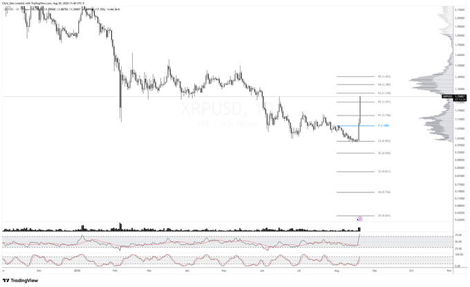 TradingView chart of XRPUSD (XRP/USD) showing price action over several months from late 2025 to late 2026 with a downward trend and Fibonacci retracement levels marked on the right side.
