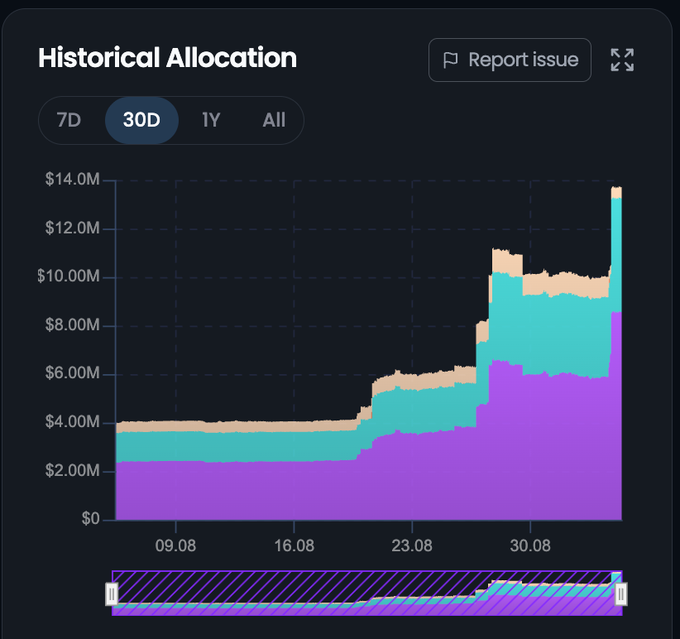 A digital 'Historical Allocation' chart on a 30-day view shows stacked area data rising from approximately $4M to over $14M between 09.08 and 30.08 in purple, cyan, and peach colors.
