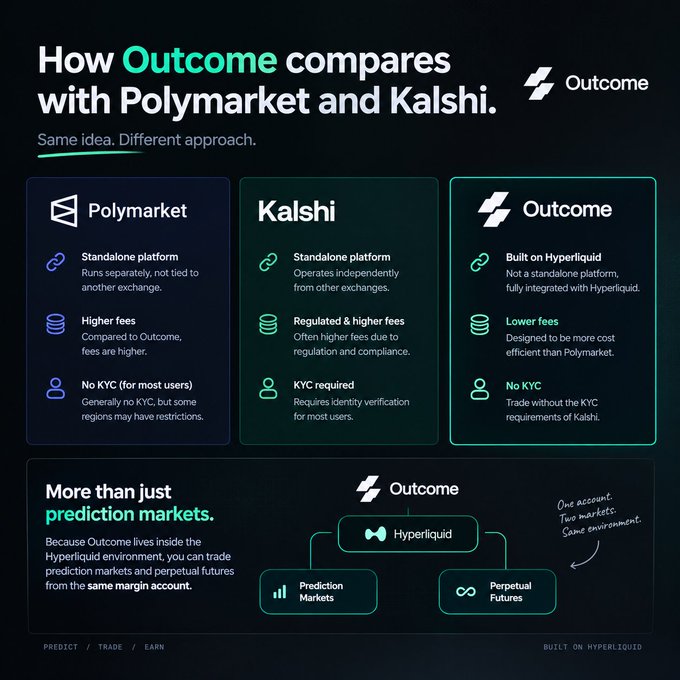 The image is a comparison infographic titled "How Outcome compares with Polymarket and Kalshi," highlighting that Outcome is built natively on Hyperliquid rather than operating as a standalone platform, offering lower fees than Polymarket and no KYC requirements unlike Kalshi. It also notes that being integrated within Hyperliquid allows users to trade prediction markets and perpetual futures from the same margin account.