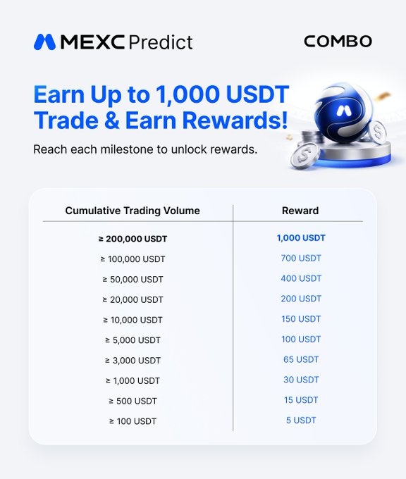 A promotional graphic for MEXC Predict's "COMBO" reward program, showing tiered USDT rewards (from 5 to 1,000 USDT) for cumulative trading volumes ranging from ≥100 USDT to ≥200,000 USDT, directly illustrating the "$100 to $200,000 trade, earn up to $1,000" incentive mentioned in the post.