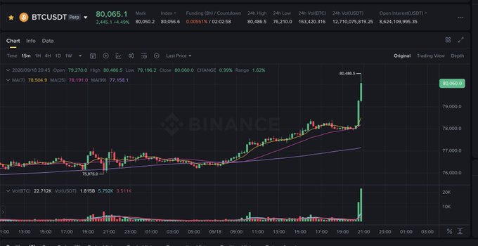 A Binance trading chart for Bitcoin shows the BTCUSDT price at 80,065.1 with a +4.49% increase, featuring a sharp upward spike.