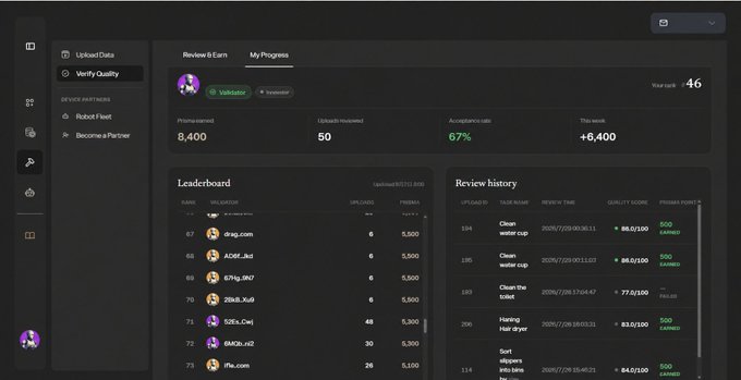 The image displays the PrismaX Verify Quality dashboard, showing a user's profile ranked #46 on the leaderboard with 8,400 points earned, a 67% acceptance rate, 50 uploads reviewed, and +6,400 in this week's earnings. The leaderboard section lists the top 100 validators, including top-ranked users like @sa_sovereign, @xrag.com, and @ADIE_bto, reflecting the post's excitement about being featured among PrismaX's first 100 validators just a month after Verify Quality launched.