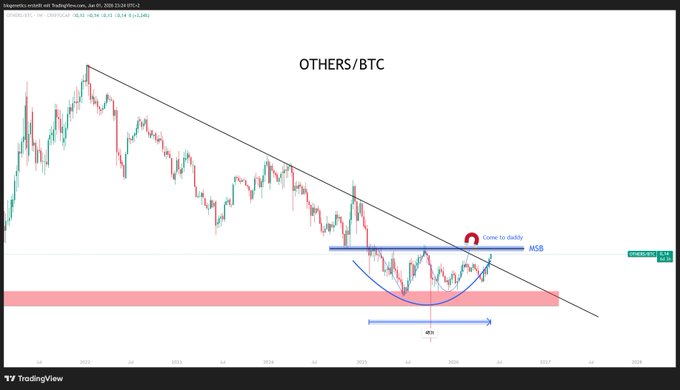 The image shows a chart with two lines, one representing Others/BTC and another representing Bitcoin. The chart indicates that both Others/BTC and Bitcoin are about to reach their peak values at the same time. This suggests that there might be an upcoming event or market trend that could potentially impact the value of these digital assets.