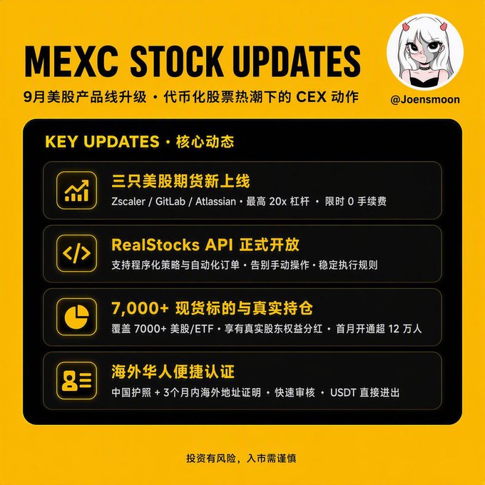 A yellow and black promotional graphic titled 'MEXC STOCK UPDATES' detailing September US stock product upgrades with four key points in Chinese, including new US stock futures (Zscaler/GitLab/Atlassian), RealStocks API, 7,000+ spot pairs, and overseas Chinese verification, featuring an anime avatar labeled '@Joensmoon'.
