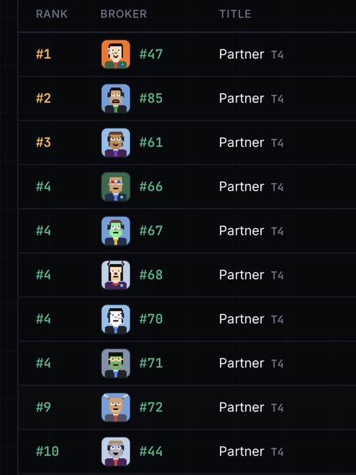 A leaderboard titled "BROKER" and "RANK" displays ten cartoon avatar entries (ranks #1 through #10, with #4 tied among several), all holding the "Partner T4" title with broker numbers ranging from #44 to #85. The poster claims the #10 spot on this hall of fame for the $stonkbroker NFT project after impulsively minting two tokens and burning over 2.2M tokens in a haze, watching the market cap climb from $1.3M to $15M.
