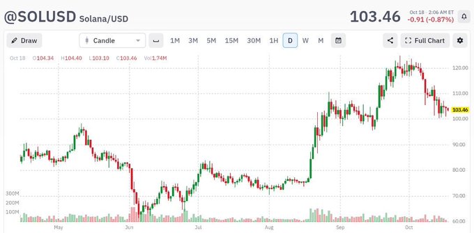 The image shows a TradingView candlestick chart for @SOLUSD (Solana/USD) trading at $103.46, down $0.91 (-0.87%), displaying daily price action from May through October with the recent rejection from the $120 area and current pullback toward the critical $100 support zone mentioned in the post.