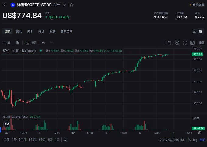 A stock chart displaying the SPDR S&P 500 ETF (SPY) trading at US$774.84, up $3.51 (+0.45%), showing an upward 1-hour candlestick trend with a market cap of $812.05B.