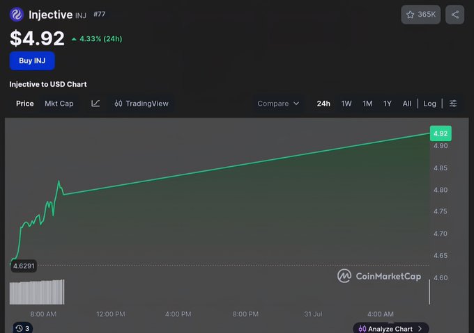 A CoinMarketCap chart showing Injective (INJ) cryptocurrency priced at $4.92, up 4.33% over 24 hours, with a green upward trending line from $4.6291 to $4.92.
