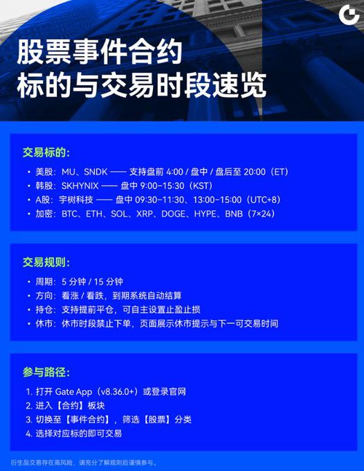 The image is a Gate.io promotional infographic titled "股票事件合约标的与交易时段速览" (Stock Event Contract Targets and Trading Hours Overview), detailing tradable instruments including US stocks MU and SNDK (pre-market 4:00, intraday, and post-market to 20:00 ET), Korean stock SK HYNIX (KST 9:00-15:30), A-share 宇树科技 (UTC+8 09:30-11:30, 13:00-15:00), and 24/7 crypto pairs BTC, ETH, SOL, XRP, DOGE, HYPE, BNB, alongside trading rules (5/15-minute cycles, long/short to expiry, auto settlement, no stop-loss during holds) and participation steps via Gate App v8.36.0+. It directly supports the post's claim about trading short-cycle 5-minute stock event contracts, providing the specific tickers, hours, and platform instructions that