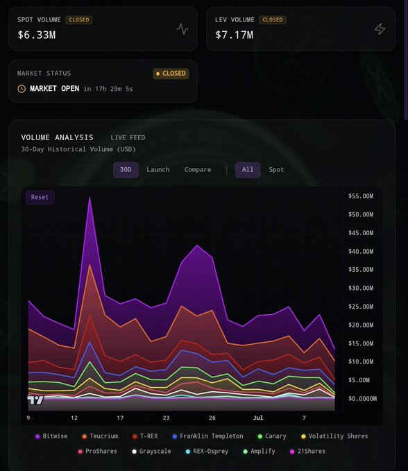 A cryptocurrency ETF dashboard displays spot volume of $6.33M and leveraged volume of $7.17M (totaling $13.50M) with the market currently closed, alongside a 30-day historical volume analysis chart tracking issuers like Bitwise, Teucrium, T-REX, Franklin Templeton, Canary, Volatility Shares, ProShares, Grayscale, REX-Osprey, Amplify, and 21Shares.