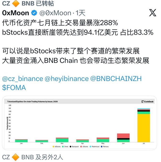The image shows a retweeted post by CZ (BNB) featuring a tweet from 0xMoon highlighting that tokenized equities' on-chain trading volume surged 288% in July, with bStocks leading at $9.41 billion (83.3% share). The accompanying caption criticizes CZ for retweeting content that includes a coin ticker ("$FOMA"), suggesting either naivety or that his engagement is motivated by financial interest rather than genuine endorsement.
