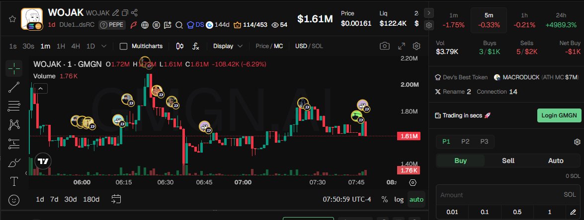 A cryptocurrency trading chart for WOJAK token with the ticker 'WOJAK' on GMGN, showing a price of $1.61M, 24H volume of $3.79K, and trading options for Buy/Sell/Auto.