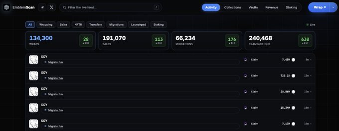 A screenshot of an EmblemScan dashboard displaying live blockchain activity statistics: 134,300 WRAPS, 191,070 SALES, 66,234 MIGRATIONS, and 240,468 TRANSACTIONS, with tabs for Wrapping, Sales, NFTs, Transfers, etc.