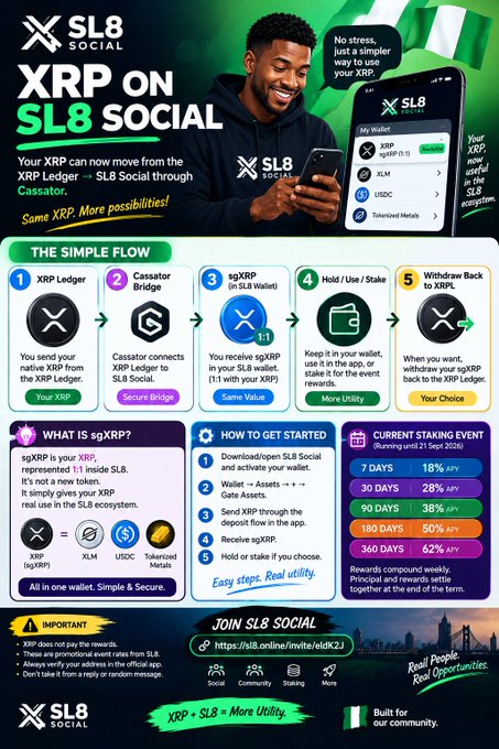An infographic for 'SL8 Social' promoting 'XRP ON SL8 SOCIAL', featuring a man holding a phone and explaining a 'Simple Flow' for converting XRP through Cassator Bridge to sgXRP, with staking rewards up to 62% APY.