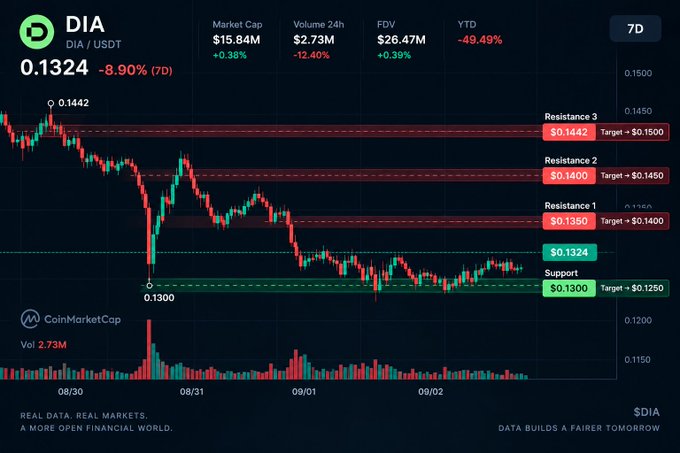 A CoinMarketCap chart for DIA/USDT shows a current price of 0.1324 (-8.90% over 7 days), highlighting resistance levels at $0.1350, $0.1400, and $0.1442 with corresponding targets.