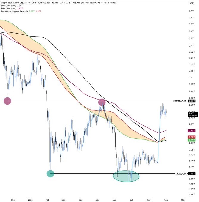 A 5-day candlestick chart of the Crypto Total Market Cap (CRYPTOCAP) shows price action failing to break above the $2.77T resistance level, with the current price at $2.62T and the 200-day SMA at $2.67T, illustrating the post's concern that a break below the $2.3T-$2.4T support band could lead to a new low.
