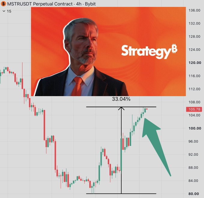 A trading chart for the MSTRUSDT Perpetual Contract on Bybit showing a 33.04% gain, with an inset image of Michael Saylor and the Strategy (formerly MicroStrategy) logo on an orange background.