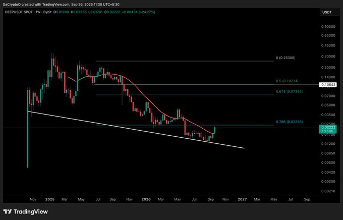 A TradingView weekly chart of DEEP/USDT spot shows the pair breaking out of a descending channel near $0.0222, with a 21.74% gain highlighted and Fibonacci retracement levels marked at 0.786, 0.618, 0.5, and 0, suggesting bullish momentum aligned with the post's case for $DEEP as a complement to a bullish $SUI outlook.