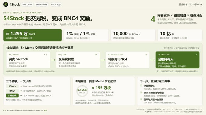 The image is a Chinese-language infographic explaining the $4Stock project on BNB Chain, detailing its mechanism of converting a 1% transaction tax into BNC4 rewards with a total supply of 155 million tokens (10% for BNC4 rewards), highlighting key metrics like a $1.295 BNC4 tax rate and 10,000+ $4Stock holders, which aligns with the post's description of transforming transaction tax into BNC4 rewards through its same-name narrative and stock pool distribution.