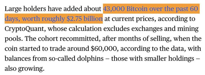 A highlighted article excerpt states that large holders added about 43,000 Bitcoin over the past 60 days—worth roughly $2.75 billion at current prices—after months of selling, according to CryptoQuant, excluding exchanges and mining pools.