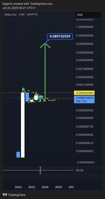 This TradingView chart for Shiba Inu ($SHIB) predicts a significant price increase to $0.089152539 by July 20, 2025. The accompanying post expresses excitement about a potential breakout and a "moon" launch.