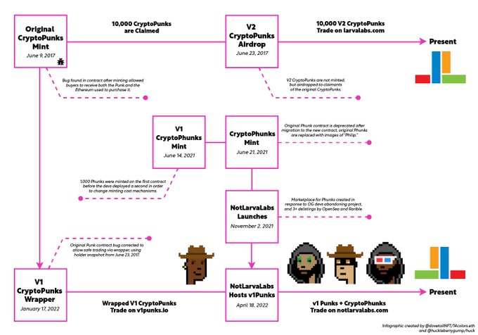 An infographic tracing the history of CryptoPunks and related NFT projects from the original June 2017 CryptoPunks Mint to the present day. It highlights key milestones including V1 CryptoPunks (June 2017), the V2 CryptoPunks Airdrop (June 23, 2017), V1 CryptoPunks Wrapper (January 17, 2022), V1 CryptoPunks Mint (June 14, 2021), CryptoPhunks Mint (June 21, 2021), NotLarvaLabs Launch (November 2, 2021), and NotLarvaLabs' viPunks Marketplace (April 10, 2022), which now facilitates v1 Punks + CryptoPunks trade on notlarvalabs.com.
