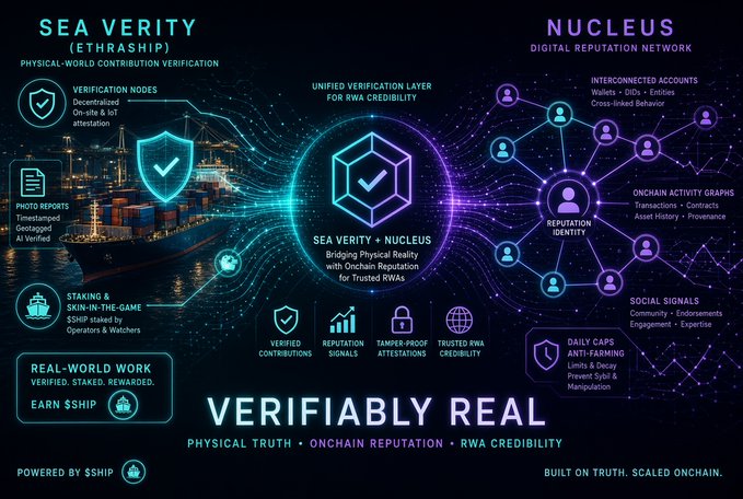 A promotional infographic for 'SEA VERITY + NUCLEUS' technology by $SHIP, illustrating a digital reputation network with verification nodes, RWA credibility features, and the tagline 'VERIFIABLY REAL: Physical Truth, Onchain Reputation, RWA Credibility.'