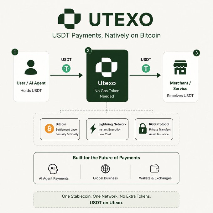 A UTEXO infographic explaining 'USDT Payments, Natively on Bitcoin' with flow diagrams showing User/AI Agent, Utexo, and Merchant/Service connected via Bitcoin, Lightning Network, and RGB Protocol.