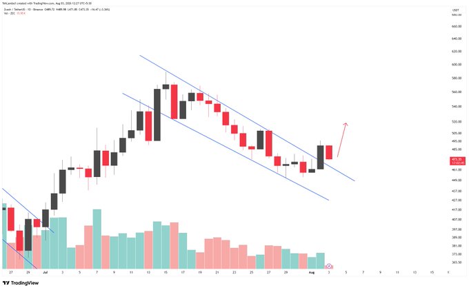 TradingView candlestick chart for Sol - Solana showing a descending channel pattern with two parallel trendlines and an arrow indicating potential upward breakout.