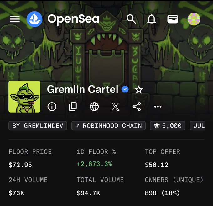 An OpenSea mobile app screenshot of the 'Gremlin Cartel' NFT collection on Robinhood Chain, with a floor price of $72.95, 1D floor change of +2,673.3%, 24H volume of $73K, and 898 unique owners.