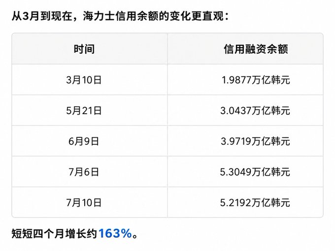 The image shows a table titled "从3月到现在，海力士信用余额的变化更直观" (More intuitively, the change in SK Hynix's credit balance from March to now), displaying SK Hynix's (海力士/HLYS) margin trading balance at key dates: March 10 (1.9877 trillion KRW), May 21 (3.0437 trillion KRW), June 9 (3.9719 trillion KRW), July 6 (5.3049 trillion KRW), and July 10 (5.2192 trillion KRW), with a caption noting "短短四个月增长约163%" (approximately 163% growth in just four months). This relates to the post by illustrating the dramatic 163% surge in HLYS's margin financing balance over four months, supporting the trader's analysis of leverage buildup and their plan to buy in at the previously identified support level.