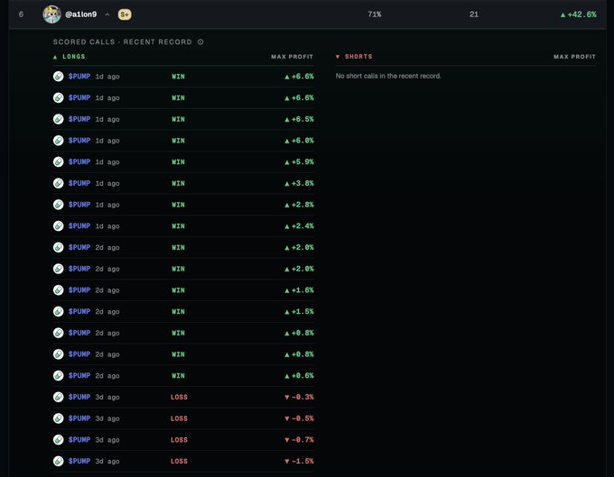 A trading record for user "@alon9" showing an impressive 71% win rate with 21 scored calls, predominantly longs on $PUMP that all result in wins (+2.0% to +6.0% gains) over the past few days. The image contradicts the post's skepticism, as Alon's $PUMP calls show a strong streak of profitable long positions rather than baseless pumps.