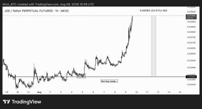 A TradingView candlestick chart for JOE/Tether Perpetual Futures on MEXC, showing a 23.41% gain over a 1-hour timeframe as of August 9, 2026.