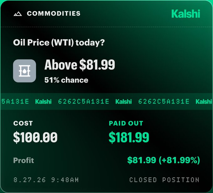 A Kalshi prediction market interface showing a commodities bet on 'Oil Price (WTI) today?' betting 'Above $81.99' at 51% chance, with a cost of $100.00, paid out $181.99, profit of $81.99 (+81.99%), closed 8.27.26 at 9:40AM.
