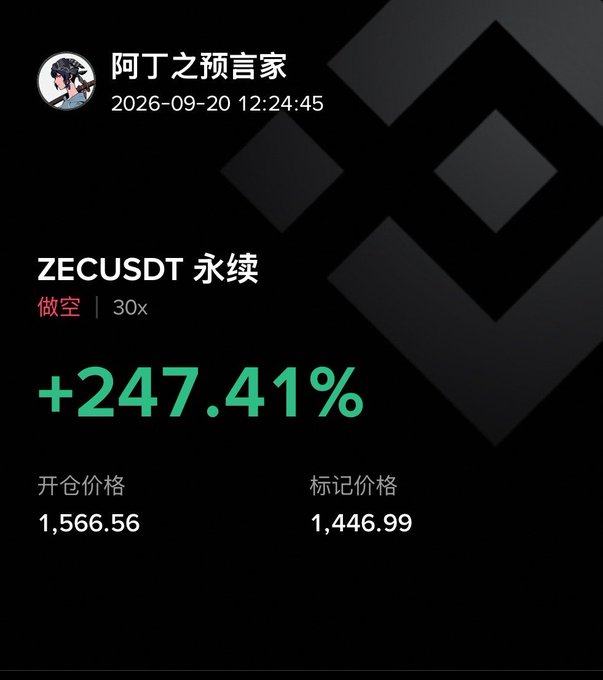 A user named 阿丁之预言家 shares a profitable ZECUSDT perpetual short position with 30x leverage, opened at $1,566.56 and now at $1,446.99, yielding a +247.41% return. The post celebrates the substantial gains from shorting Zcash over the weekend, noting that many followers likely joined the trade, amplifying the success.