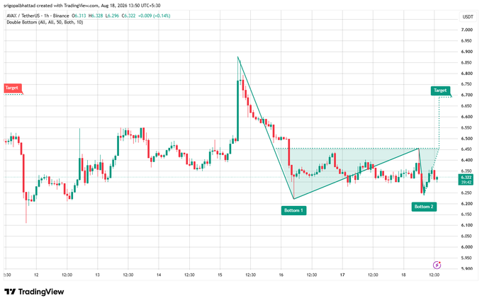 A TradingView candlestick chart for AVAX/USDT (TetherUS) on the 1-hour timeframe displays a 'Double Bottom' pattern with marked Bottom 1, Bottom 2, and Target zones.