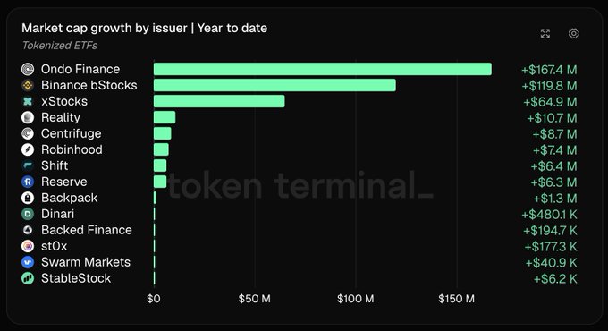 A 'Market cap growth by issuer | Year to date' bar chart for Tokenized ETFs from Token Terminal, led by Ondo Finance (+$167.4 M), Binance bStocks (+$119.8 M), and xStocks (+$64.9 M).