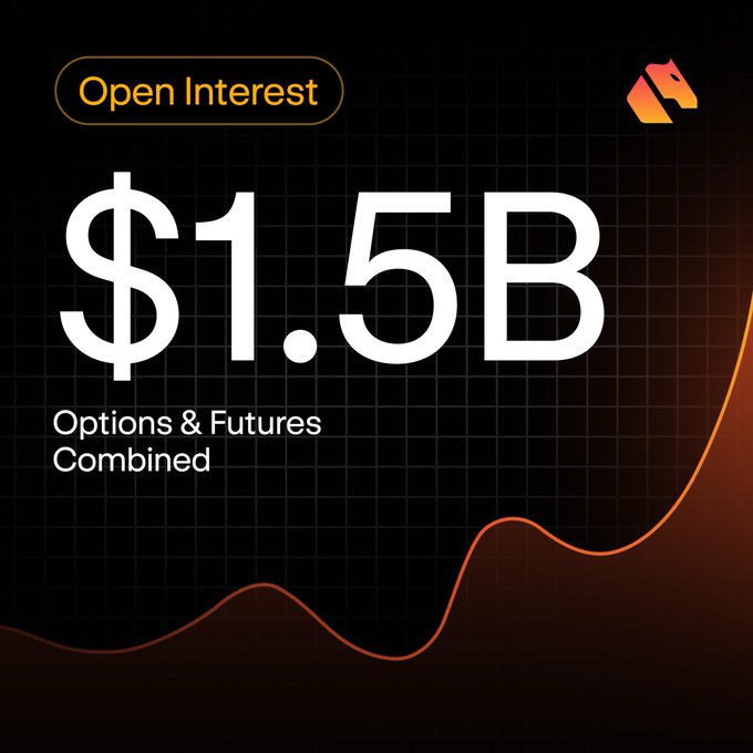 The image displays a dark-themed graphic with the headline "Open Interest" highlighted in orange at the top, showcasing a striking "$1.5B" figure in large white text, labeled as "Options & Futures Combined" below. An upward-trending orange line graph and a small horse logo in the corner reinforce the message that open interest has just crossed the $1.5 billion mark.