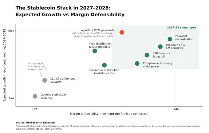 A scatter plot from Obchkevich Research titled "The Stablecoin Stack in 2027-2028: Expected Growth vs. Margin Defensibility" maps various stablecoin use cases across two axes—expected growth in economic volume (vertical) and margin defensibility (horizontal). Categories like "Agentic / M2M payments" and "Payment orchestration" sit in the highlighted "2027-28 sweet spot" in the upper right, while "Generic stablecoin issuance" and "L1 / L2 settlement capacity" cluster in the lower-left low-growth zone, visually reinforcing the post's claim that agentic payments, orchestration, FX/EM corridors, B2B treasury/payroll, and compliance are the key trends to watch.