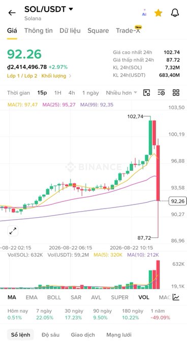 A Binance trading chart for SOL/USDT (Solana) showing a price of 92.26 USDT with a +2.97% gain.