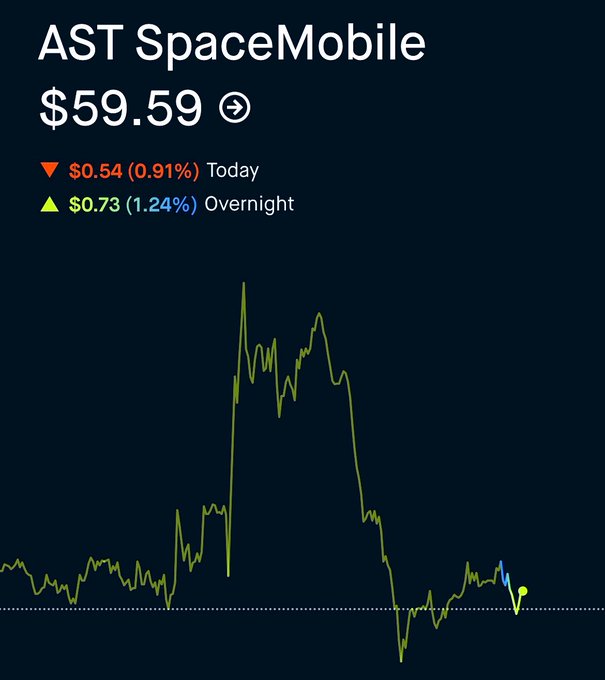 A stock chart display for 'AST SpaceMobile' (ASTS) showing a current price of $59.59, down $0.54 (0.91%) for the day but up 1.24% overnight.